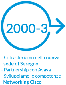 Storia 2000-2003